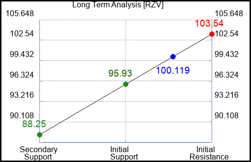 RZV Long Term Analysis for January 21 2024