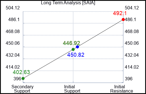 SAIA Long Term Analysis for January 21 2024
