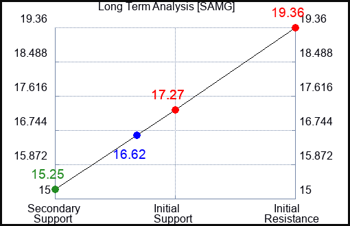 SAMG Long Term Analysis for January 21 2024
