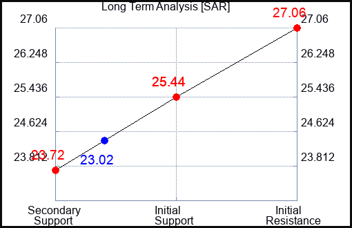 SAR Long Term Analysis for January 21 2024