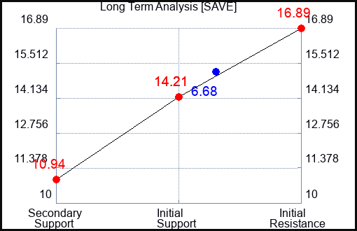 SAVE Long Term Analysis for January 21 2024