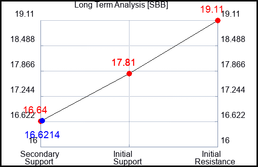 SBB Long Term Analysis for January 21 2024