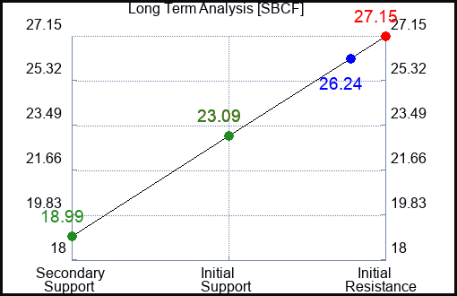 SBCF Long Term Analysis for January 21 2024