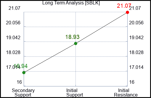 SBLK Long Term Analysis for January 21 2024