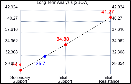 SBOW Long Term Analysis for January 21 2024