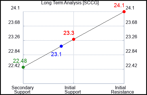 SCCG Long Term Analysis for January 22 2024