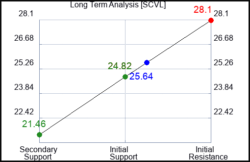 SCVL Long Term Analysis for January 22 2024