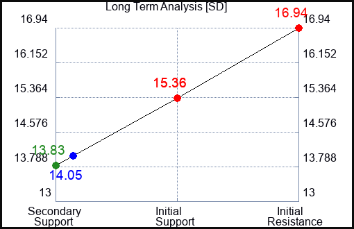 SD Long Term Analysis for January 22 2024