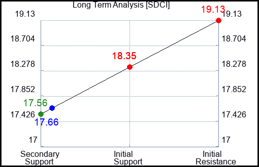 SDCI Long Term Analysis for January 22 2024