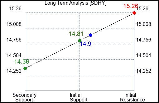 SDHY Long Term Analysis for January 22 2024