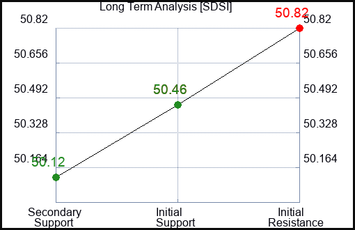 SDSI Long Term Analysis for January 22 2024