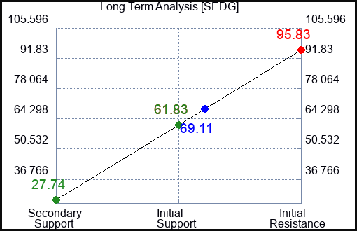 SEDG Long Term Analysis for January 22 2024