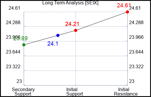 SEIX Long Term Analysis for January 22 2024