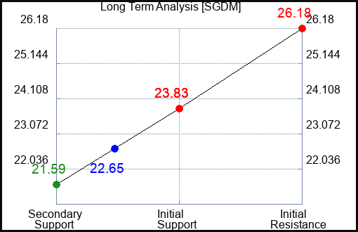 SGDM Long Term Analysis for January 22 2024