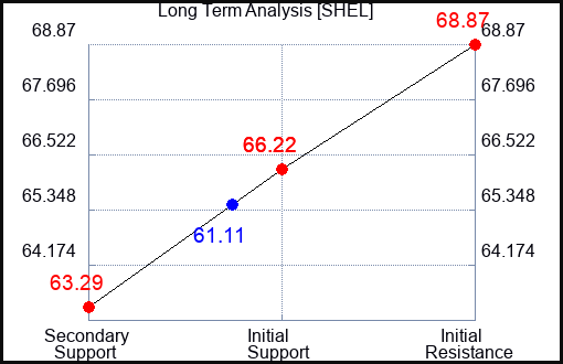 SHEL Long Term Analysis for January 22 2024