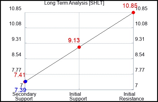 SHLT Long Term Analysis for January 22 2024 SHLT Long Term Analysis for January 22 2024
