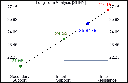 SHNY Long Term Analysis for January 22 2024