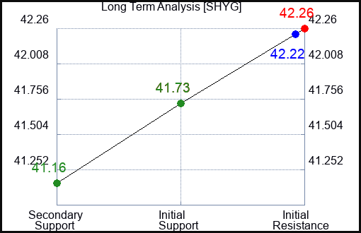 SHYG Long Term Analysis for January 22 2024