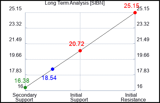SIBN Long Term Analysis for January 22 2024