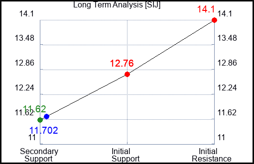 SIJ Long Term Analysis for January 22 2024