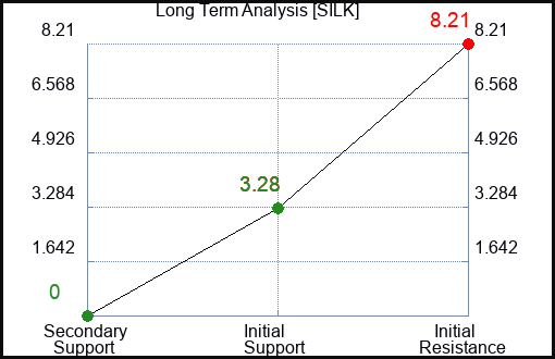SILK Long Term Analysis for January 22 2024