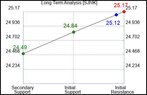 SJNK Long Term Analysis for January 22 2024