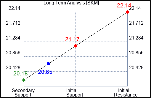 SKM Long Term Analysis for January 22 2024