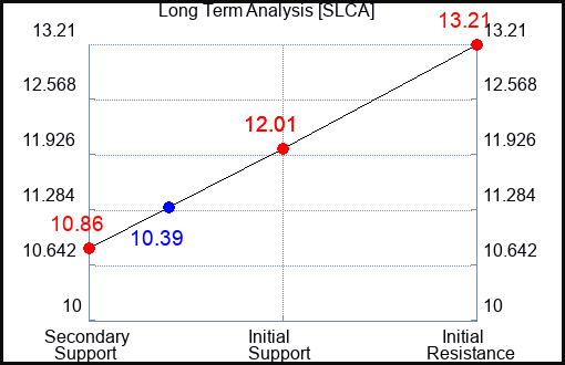 SLCA Long Term Analysis for January 22 2024