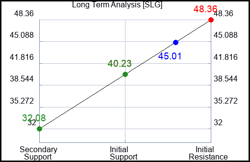 SLG Long Term Analysis for January 22 2024