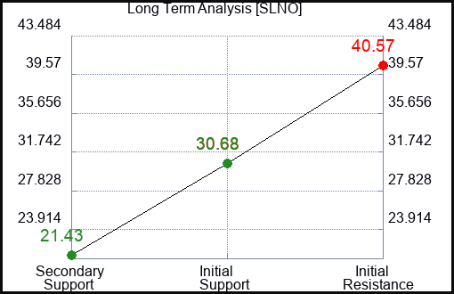 SLNO Long Term Analysis for January 22 2024