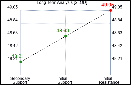 SLQD Long Term Analysis for January 22 2024