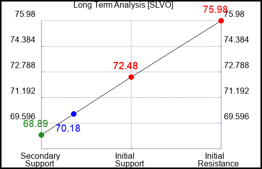 SLVO Long Term Analysis for January 22 2024