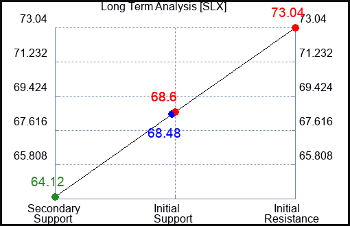 SLX Long Term Analysis for January 22 2024