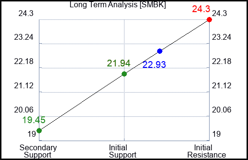 SMBK Long Term Analysis for January 22 2024