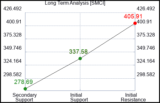SMCI Long Term Analysis for January 22 2024