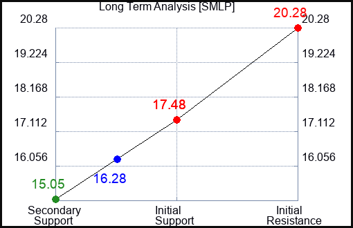 SMLP Long Term Analysis for January 22 2024