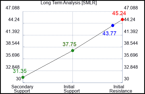 SMLR Long Term Analysis for January 22 2024