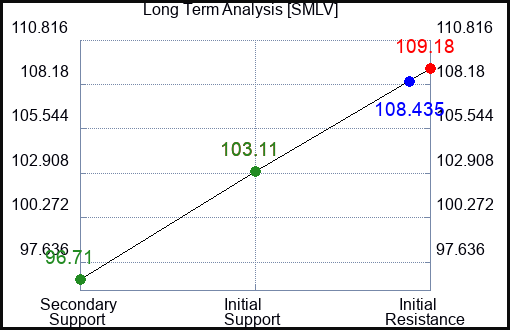 SMLV Long Term Analysis for January 22 2024