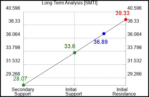 SMTI Long Term Analysis for January 22 2024