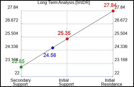 SNDR Long Term Analysis for January 22 2024