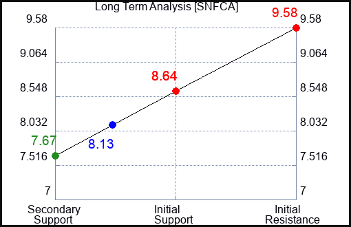 SNFCA Long Term Analysis for January 22 2024
