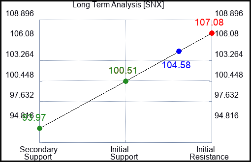 SNX Long Term Analysis for January 22 2024