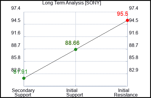SONY Long Term Analysis for January 22 2024