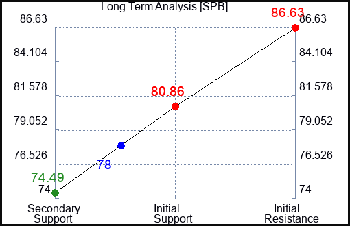 SPB Long Term Analysis for January 22 2024