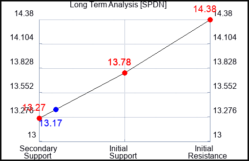 SPDN Long Term Analysis for January 22 2024