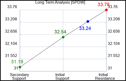 SPDW Long Term Analysis for January 22 2024