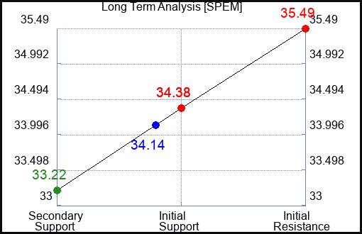 SPEM Long Term Analysis for January 22 2024