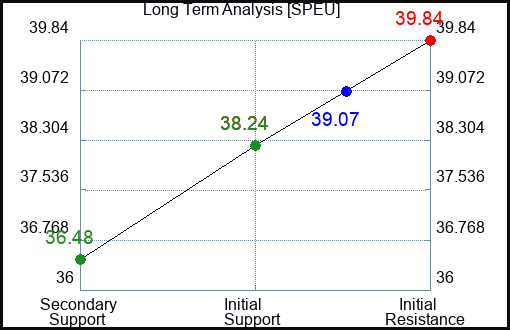 SPEU Long Term Analysis for January 22 2024