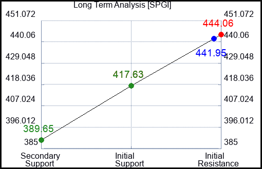 SPGI Long Term Analysis for January 22 2024