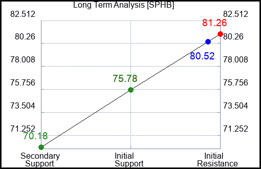 SPHB Long Term Analysis for January 22 2024
